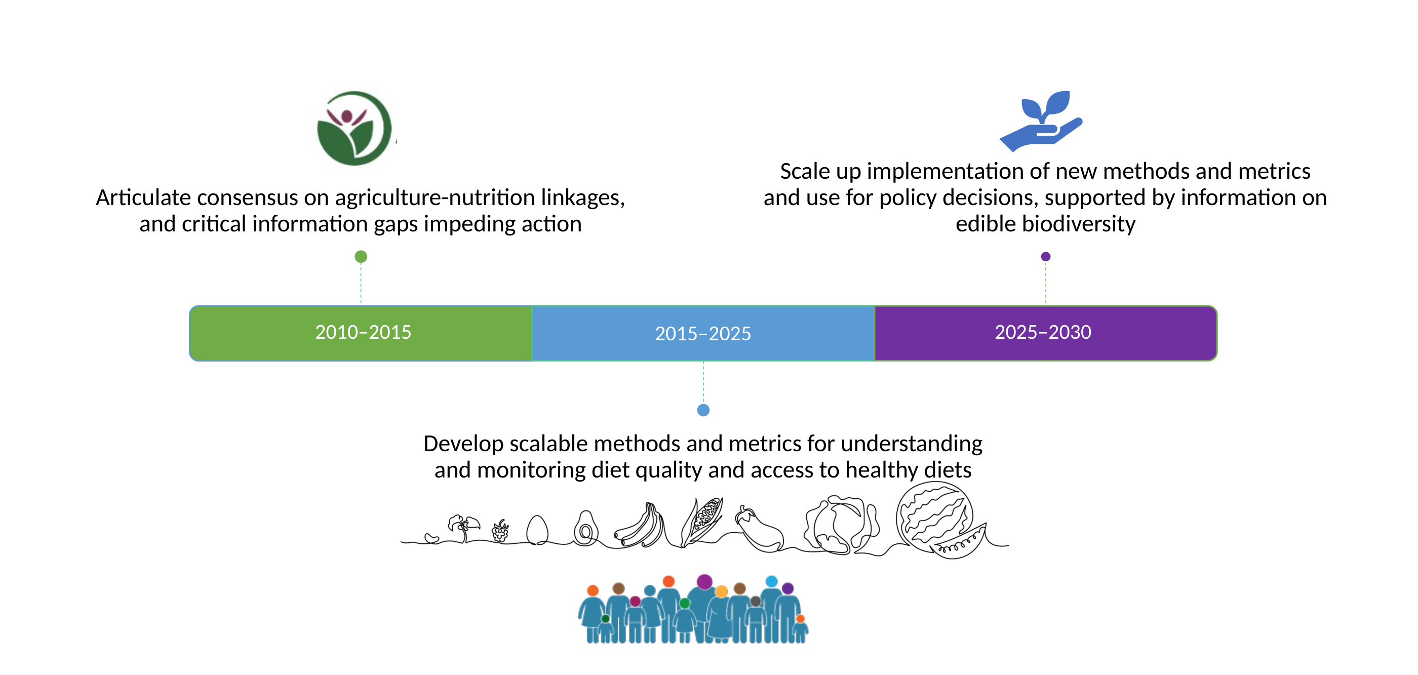 Summary timeline showing three phases: Building a Vision (2010–2015), Developing Methods and Metrics (2015–2025), and Global Mainstreaming (2025–2030)
