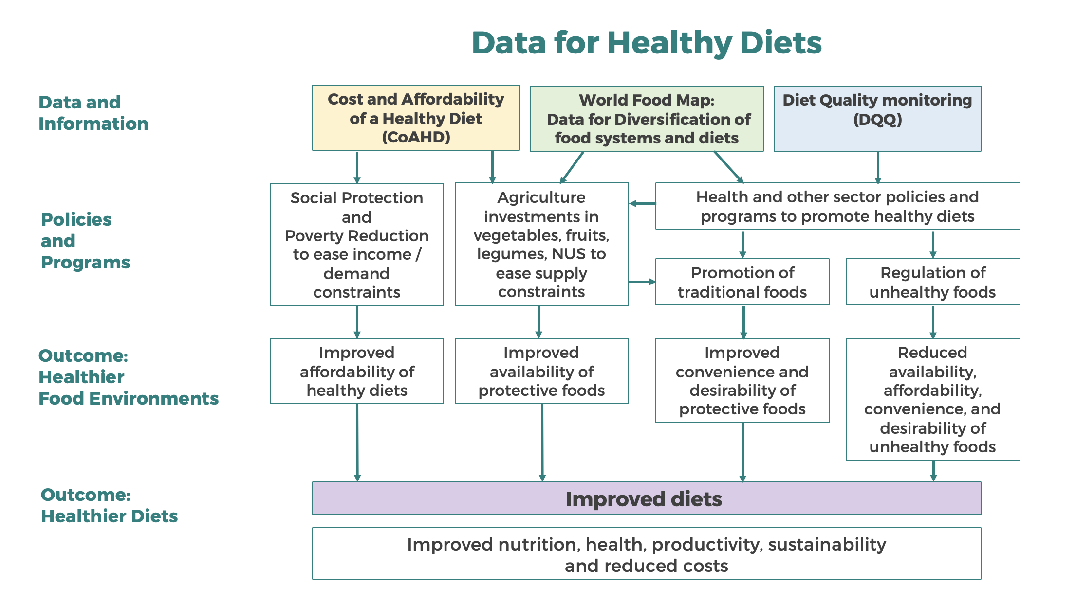 Data for Healthy Diets Framework